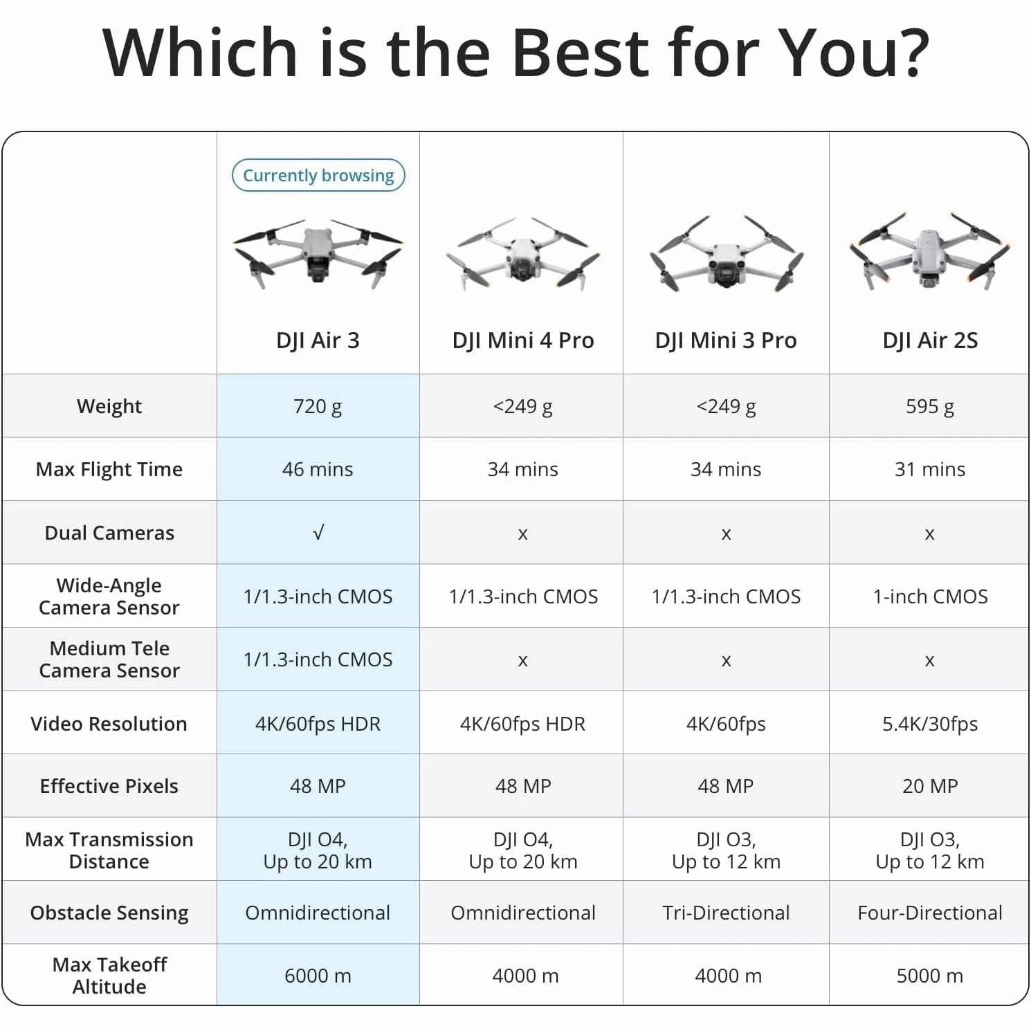 DJI Air 3 Fly More Combo with DJI RC 2 (screen remote controller), Drone with Medium Tele & Wide-Angle Dual Primary Cameras for Adults 4K HDR, 46-Min Max Flight Time, 48MP, O4, Two Extra Batteries