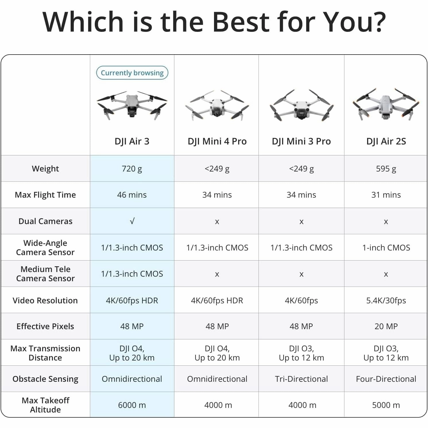DJI Air 3 Fly More Combo with DJI RC 2 (screen remote controller), Drone with Medium Tele & Wide-Angle Dual Primary Cameras for Adults 4K HDR, 46-Min Max Flight Time, 48MP, O4, Two Extra Batteries