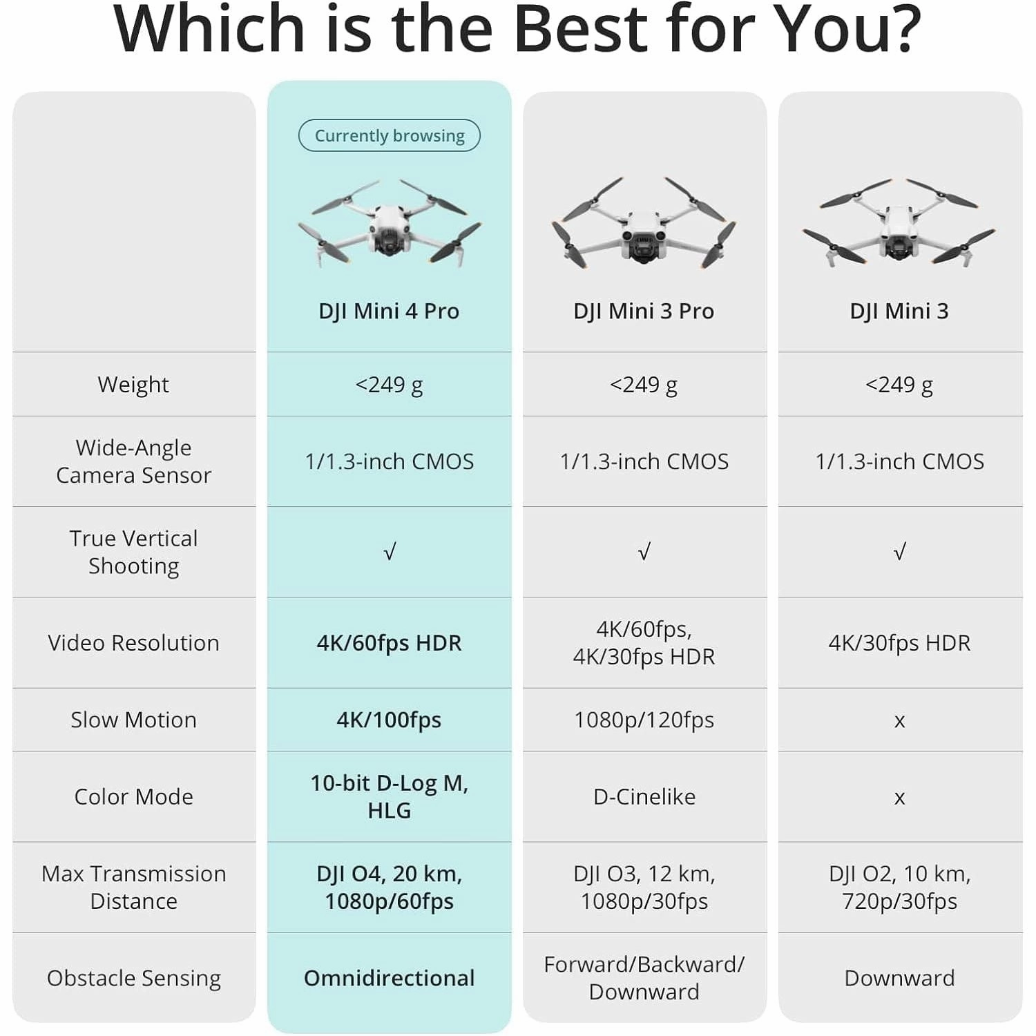 DJI Mini 4 Pro (DJI RC-N2) Folding Mini-Drone - 4K HDR Camera, 34 Min Flight Time, 20km Video Transmission, Omnidirectional Vision Sensing, Under 249g