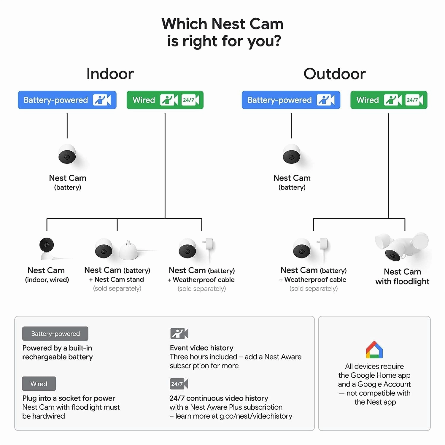 Google GPLE9 Nest Cam with Floodlight (Outdoor, Wired) Security Camera - Smart Home WiFi Camera, Snow