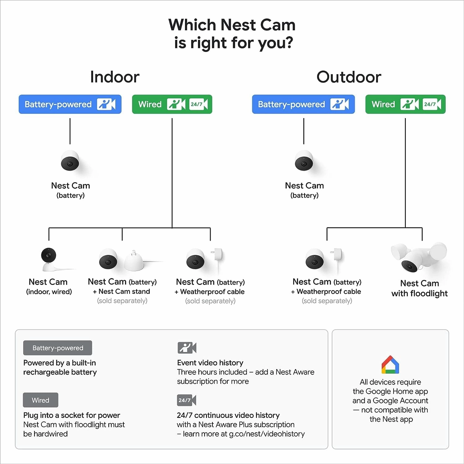 Google GPLE9 Nest Cam with Floodlight (Outdoor, Wired) Security Camera - Smart Home WiFi Camera, Snow