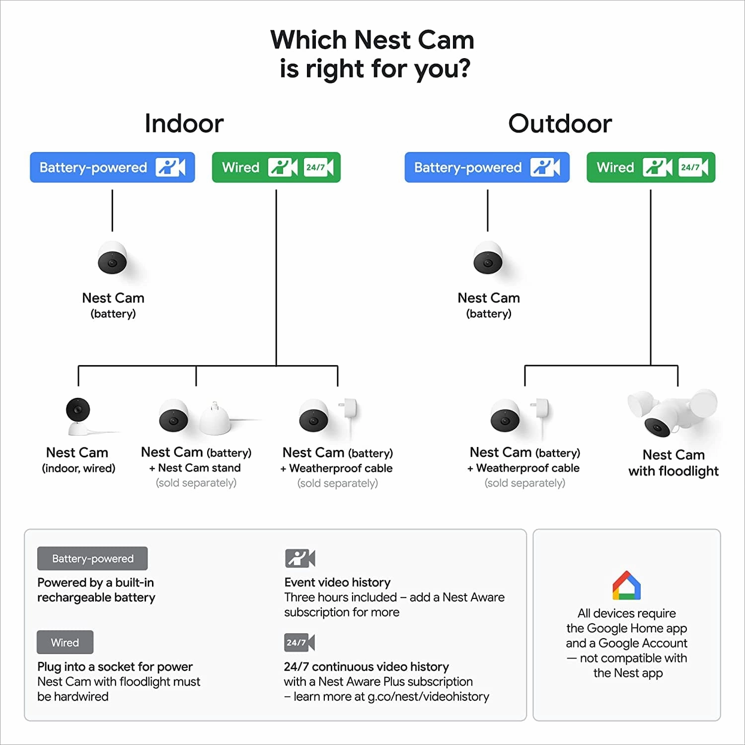Google Nest Cam (Indoor, Wired) 2nd Generation Security Camera - Smart Home WiFi Camera