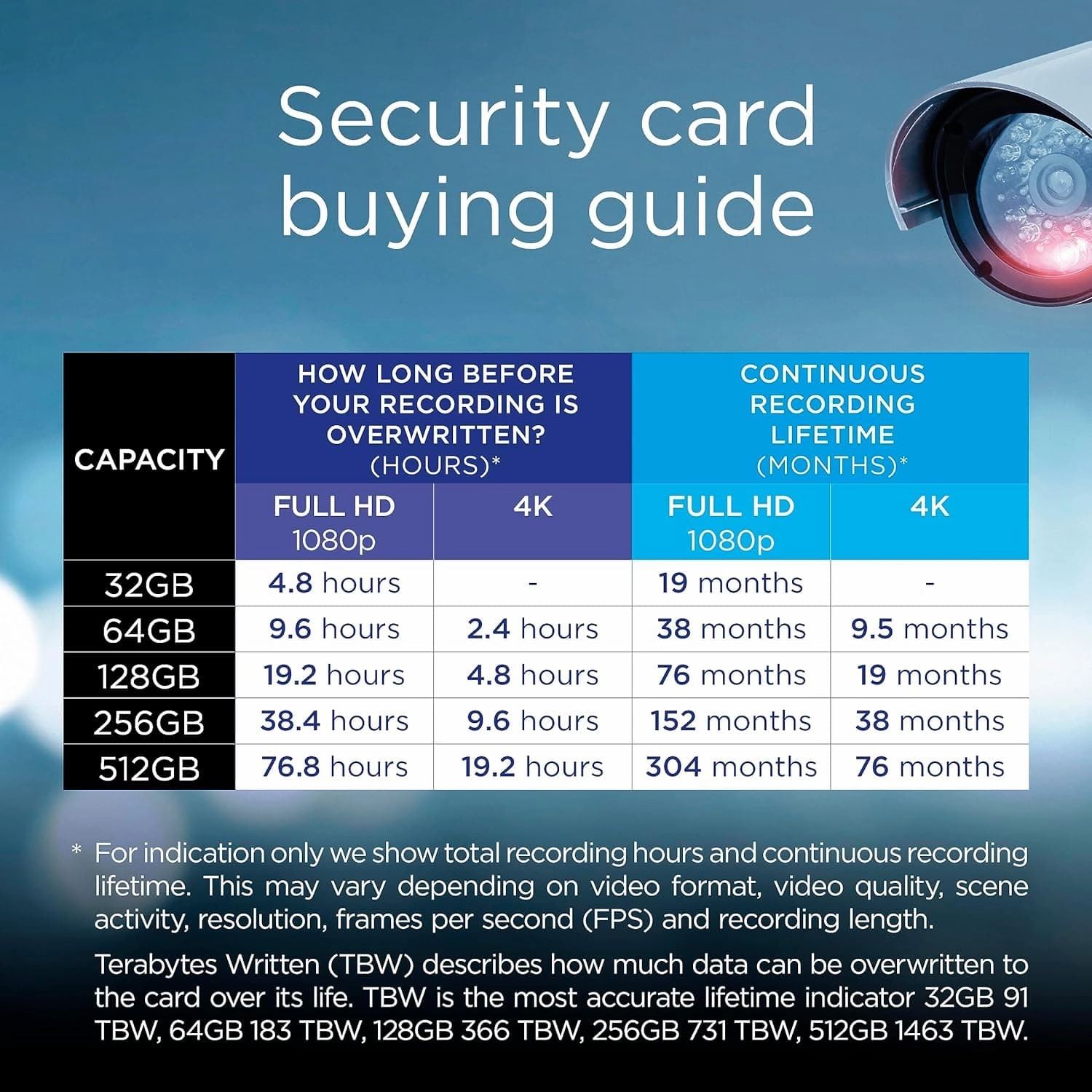 Integral Micro SD Security Card 256GB for Dash-Cams, Home Cams, CCTV, Body Cams and Drones. Extended lifetime and reliable recording time after time with High Endurance