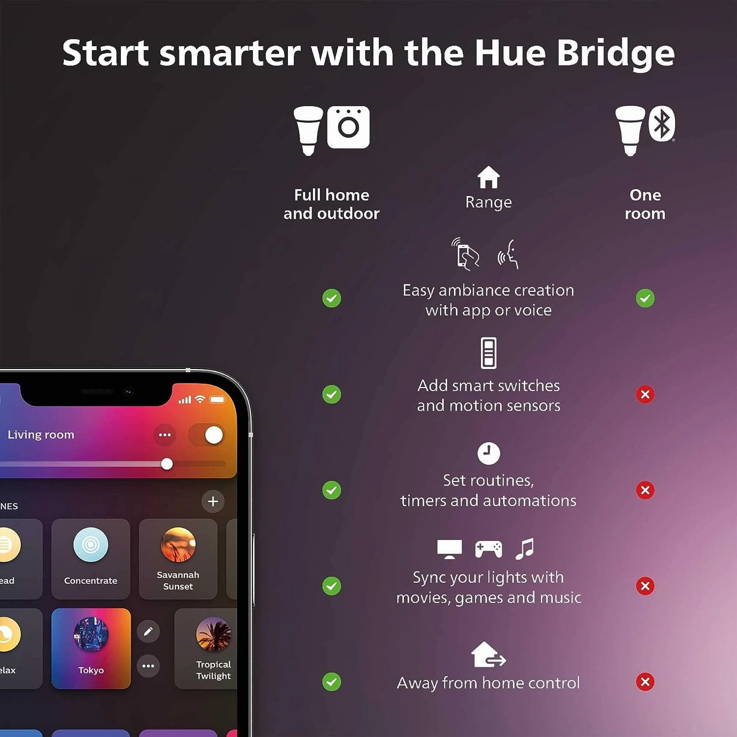 Philips Hue Smart Plug  Works with Alexa, Google Assistant & Apple HomeKit, White