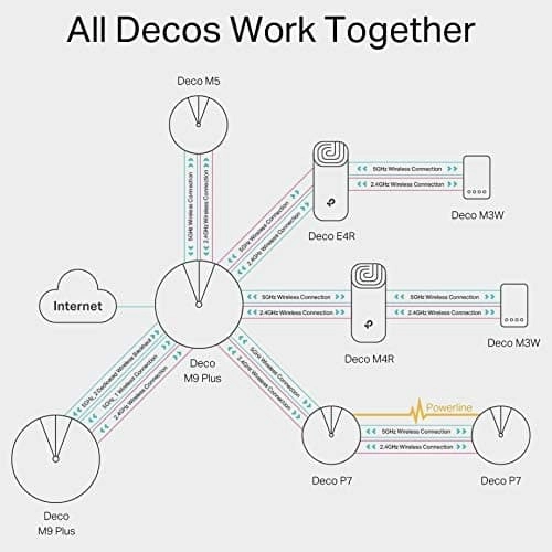 TP-Link Deco E4 Whole Home Mesh Wi-Fi System, Seamless and Speedy (AC1200) for Large Home, Work with Amazon Echo/Alexa, Router and WiFi Booster Replacement, Parent Control, Pack of 3