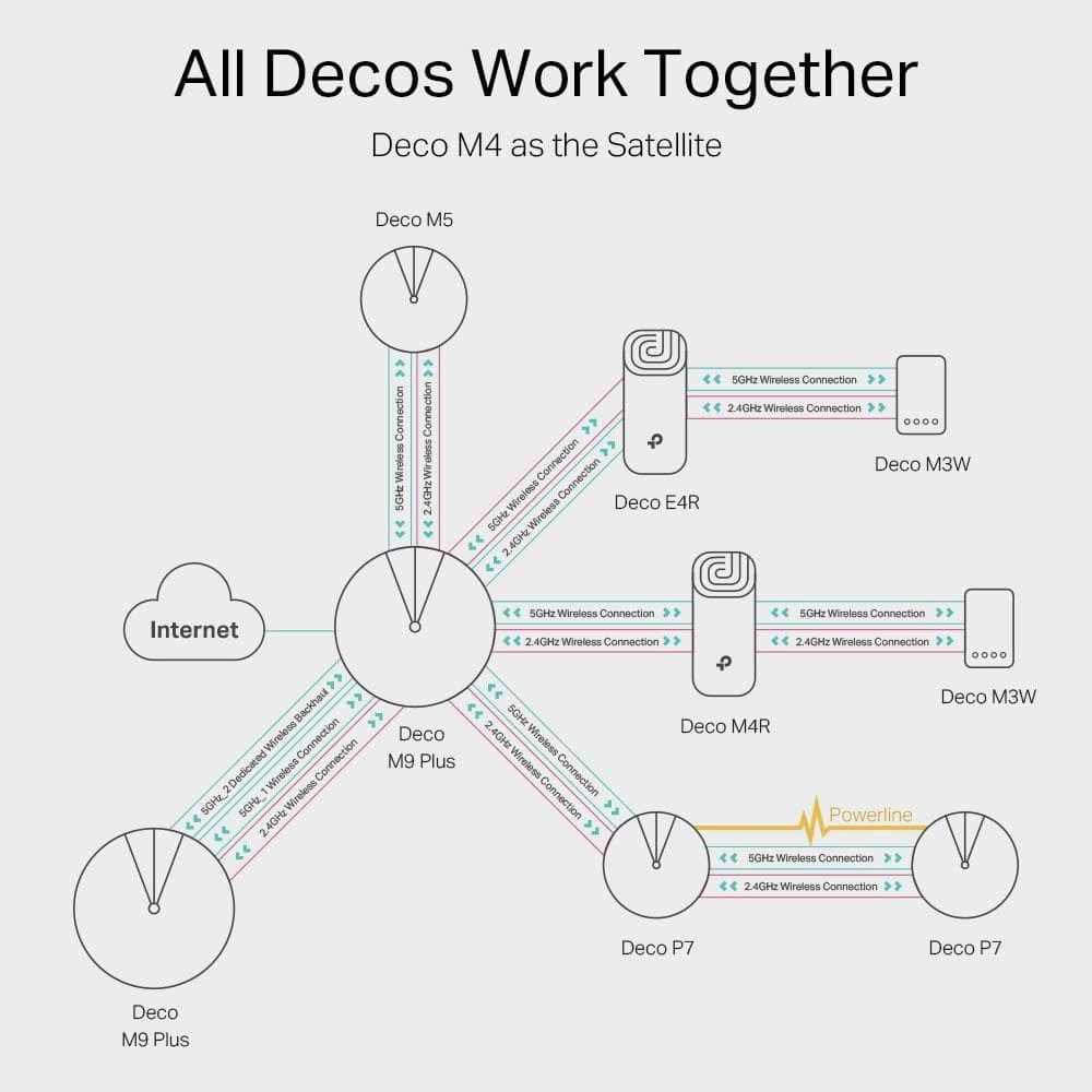 TP-Link Deco M4 Whole Home Mesh Wi-Fi System, Up to 4000 sq ft Coverage - Pack of 3