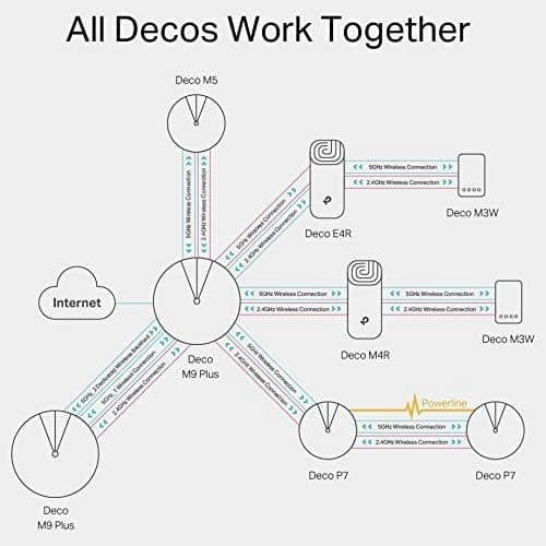 TP-LINK Deco M5 Whole Home WiFi System, Up to 3800 sq ft Coverage - Double Pack (2 Deco M5 Unit)
