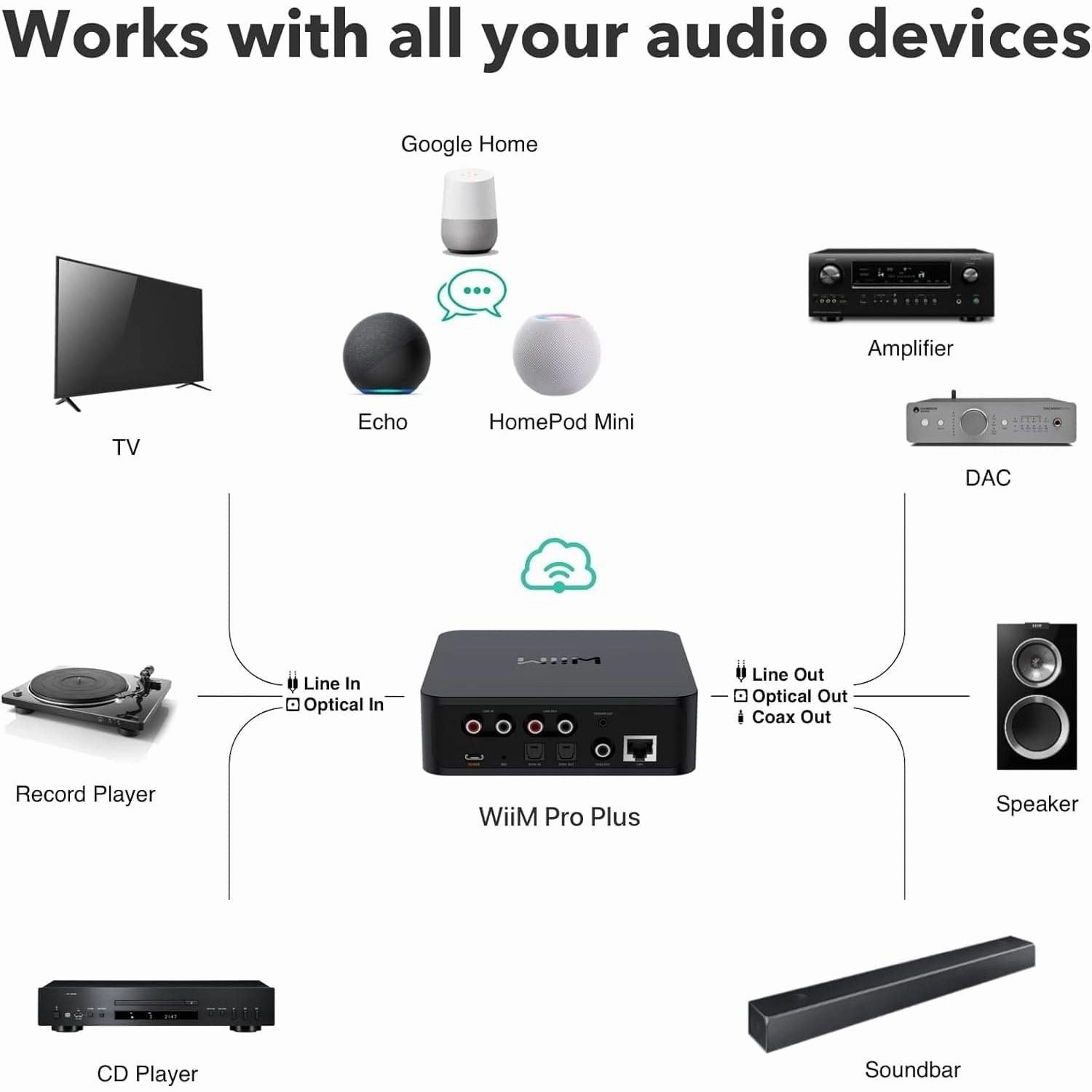 WiiM Pro Plus AirPlay 2 & Chromecast Audio Receiver with AKM DAC, Voice Remote, Alexa/Siri/Google Compatible, Hi-Res Multiroom Streaming from Spotify, Amazon Music, Tidal
